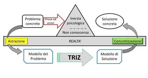 TRIZ, la Teoria di Risoluzione dei Problemi Inventivi