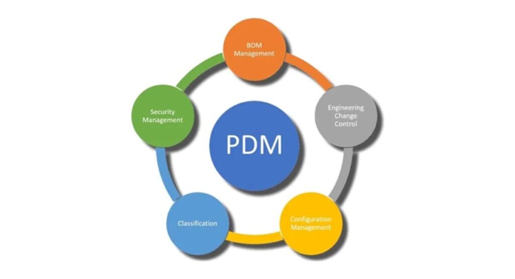 PDM cos'è e quali sono i vantaggi della gestione dei dati di prodotto