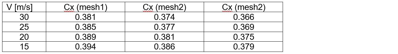 Risultati equazioni flow simulation