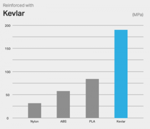 Driver in Kevlar: Quali sono le differenze e i vantaggi