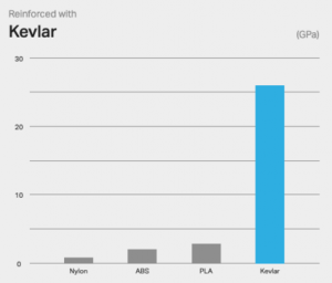 Driver in Kevlar: Quali sono le differenze e i vantaggi