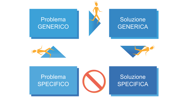 Risoluzione dei Problemi Inventivi