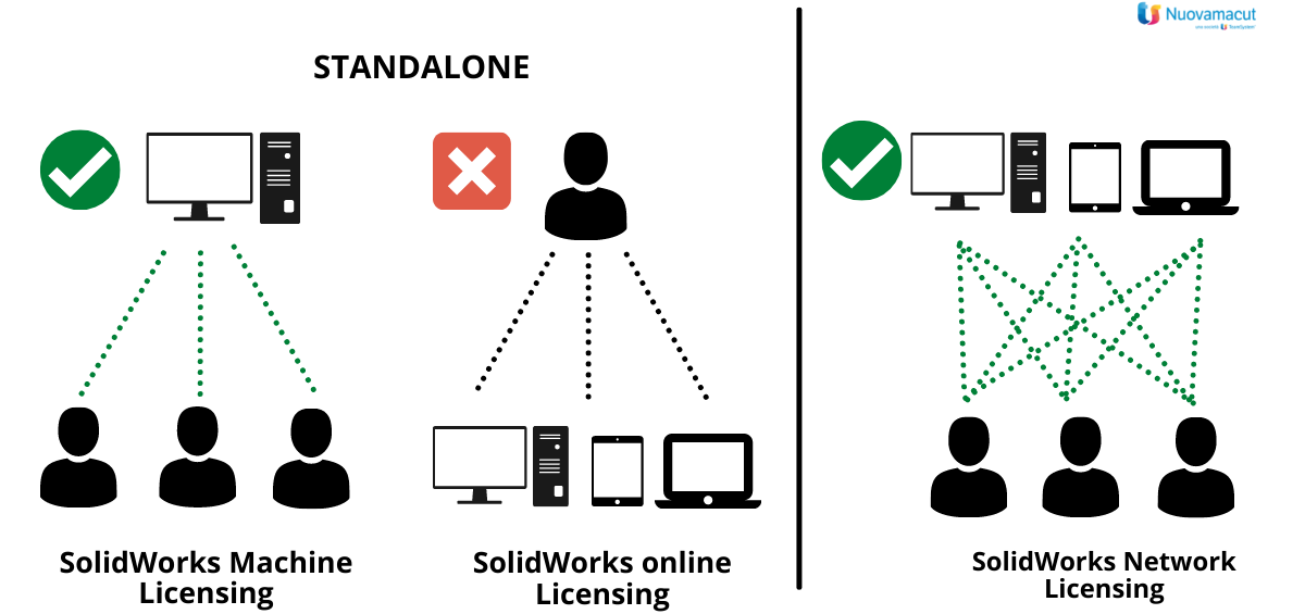 Licenza online solidWorks e licenze network