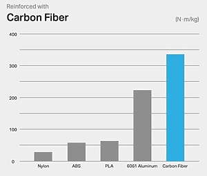 Rapporto resistenza - peso della fibra di carbonio