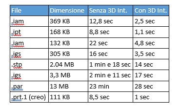 Come e perché aprire file di terzi in SOLIDWORKS con 3D Interconnect