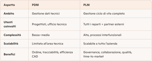 Differenza tra PDM e PLM: confronto diretto
