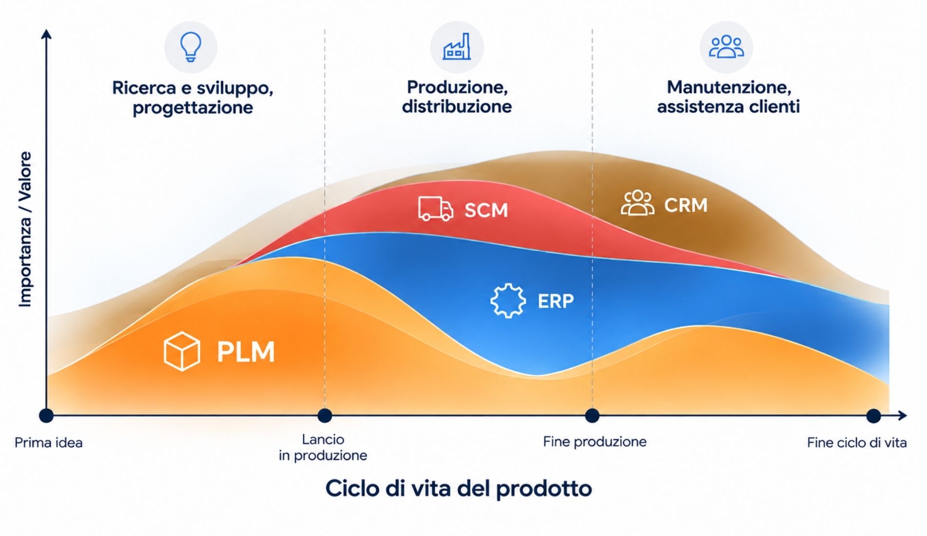 Ciclo di vita del prodotto col PLM